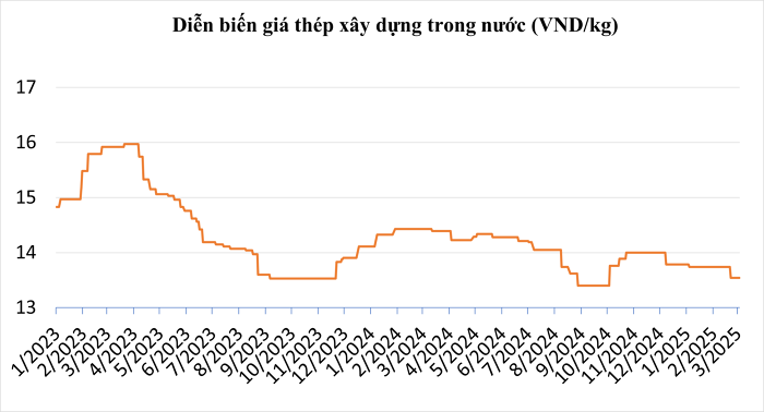 Giá thép ghi nhận tới ngày 11/3/2025. Nguồn: SteelOnline